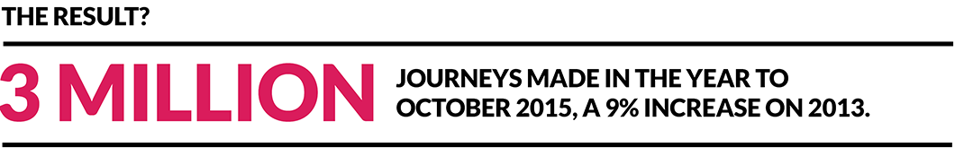 The result? 3 million journeys made in the year to October 2015, a 9% increase on the same period in 2013